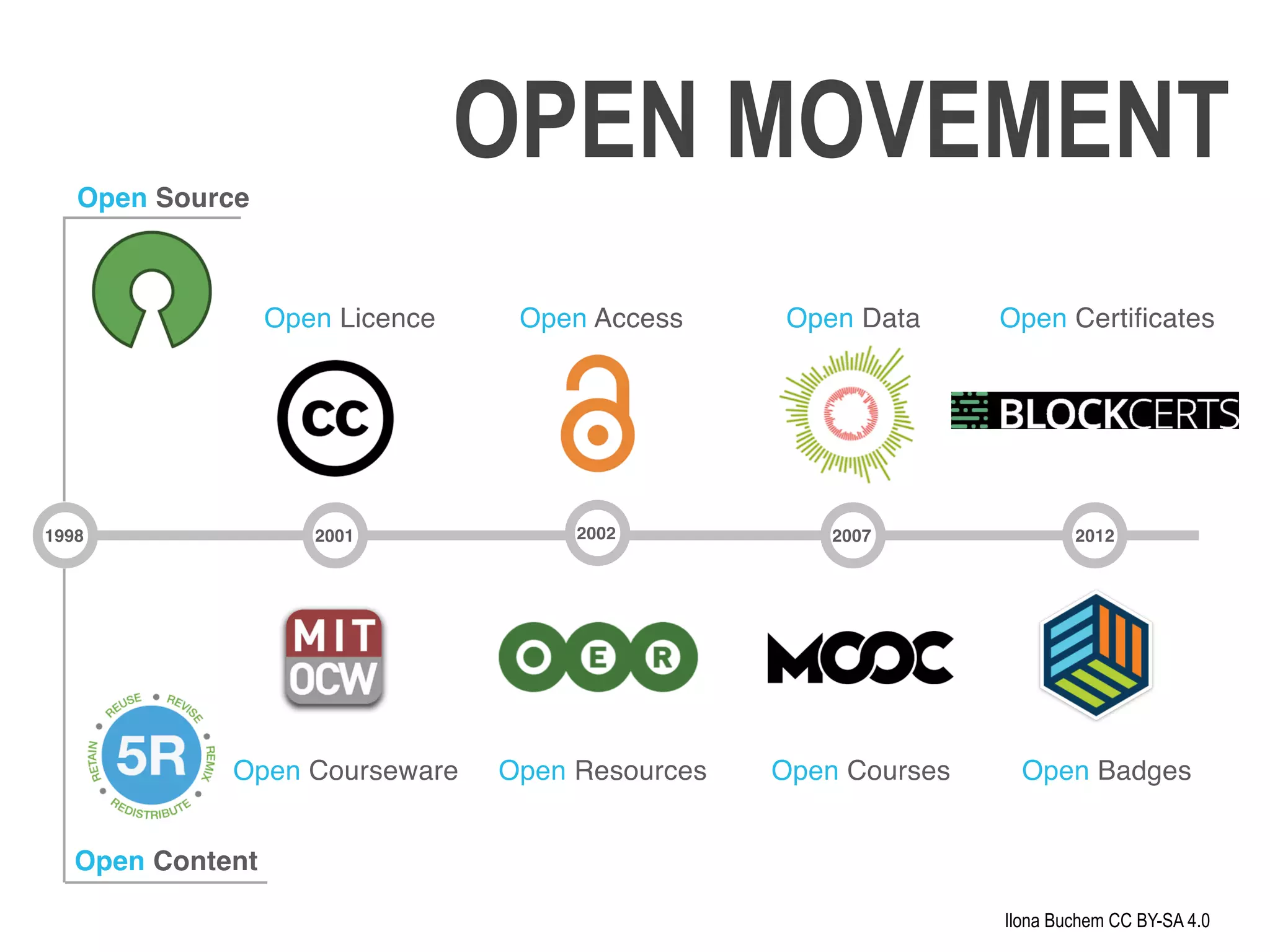 1998 2001
Open Courseware
2002
Ilona Buchem CC BY-SA 4.0
2007 2012
Open Content
Open Licence
Open Source
Open Access
Open Resources Open Courses
Open Data
Open Badges
OPEN MOVEMENT
Open Certificates
 