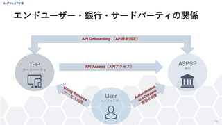 エンドユーザー・銀行・サードパーティの関係
19
User
エンドユーザー
API Onboarding （API接続設定）
API Access（APIアクセス）
ASPSP
銀行
TPP
サードパーティ
 