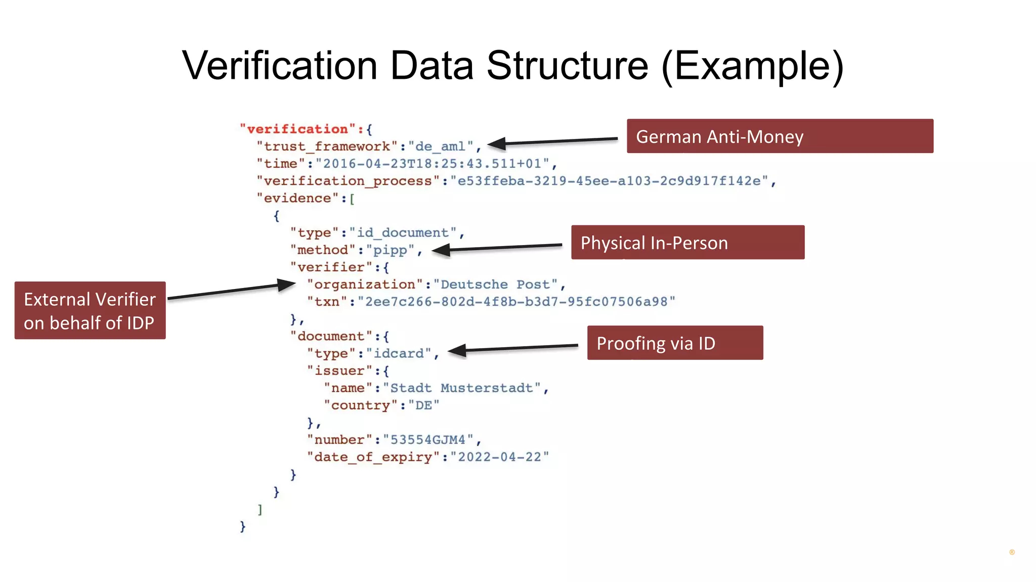 ®
Verification Data Structure (Example)
German Anti-Money
Laundering Act
Physical In-Person
Proofing
External Verifier
on behalf of IDP
Proofing via ID
Card
 