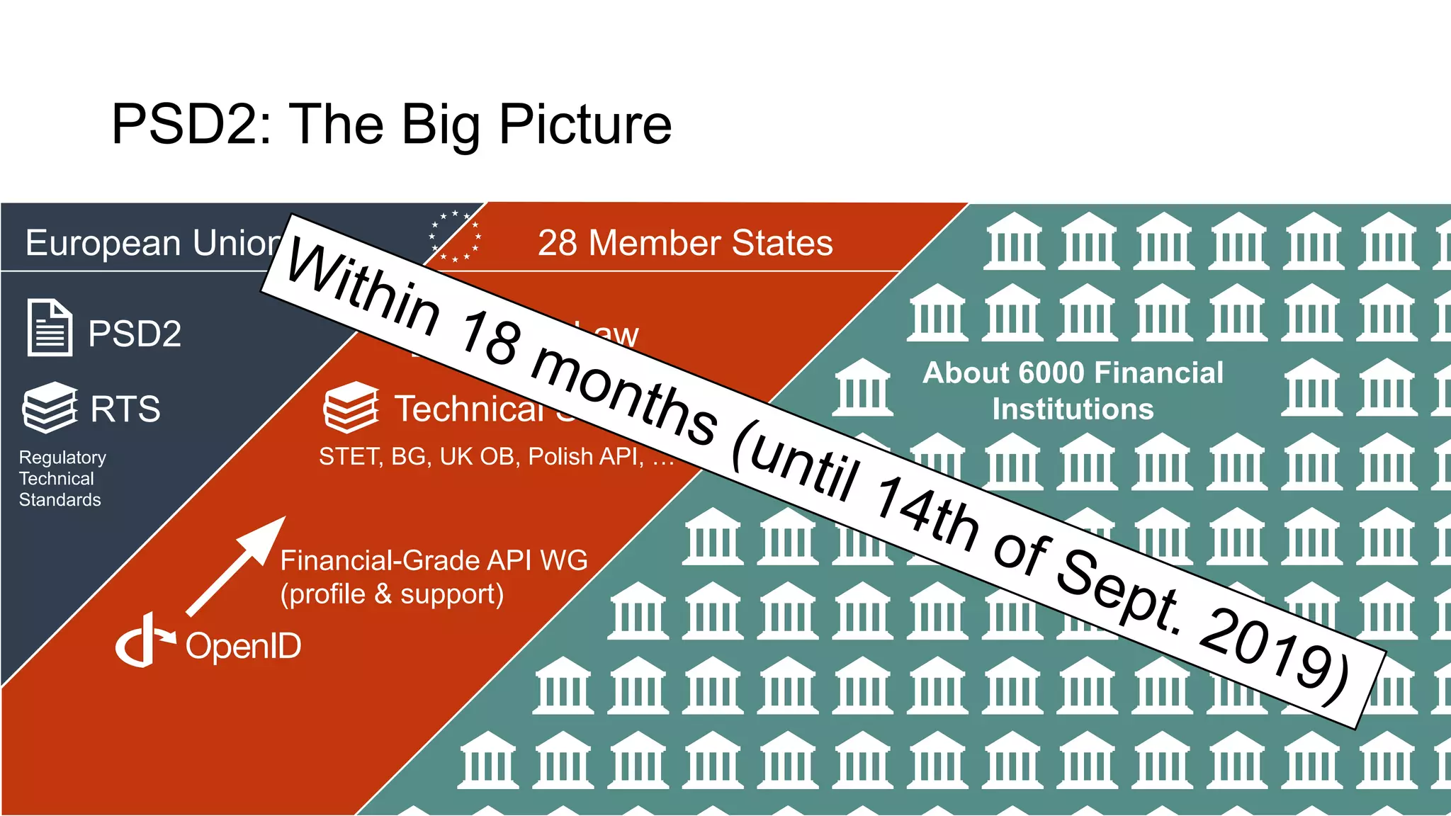 ®
PSD2: The Big Picture
European Union 28 Member States
PSD2
RTS
Regulatory
Technical
Standards
Local Law
Technical Standards
STET, BG, UK OB, Polish API, …
Financial-Grade API WG
(profile & support)
About 6000 Financial
Institutions
Within 18 months (until 14th of Sept. 2019)
 
