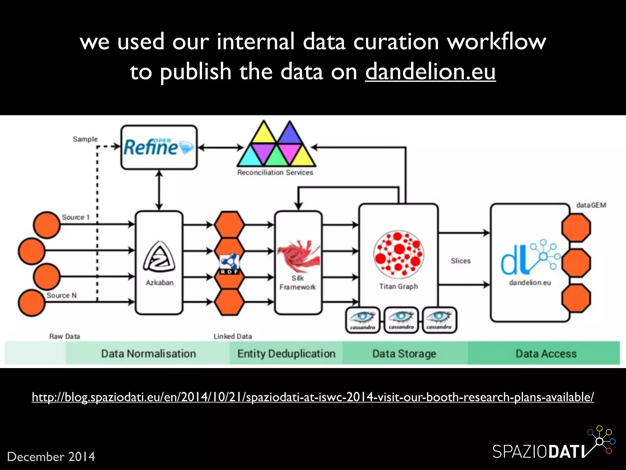 http://blog.spaziodati.eu/en/2014/10/21/spaziodati-at-iswc-2014-visit-our-booth-research-plans-available/
we used our internal data curation workﬂow 	

to publish the data on dandelion.eu
December 2014
 