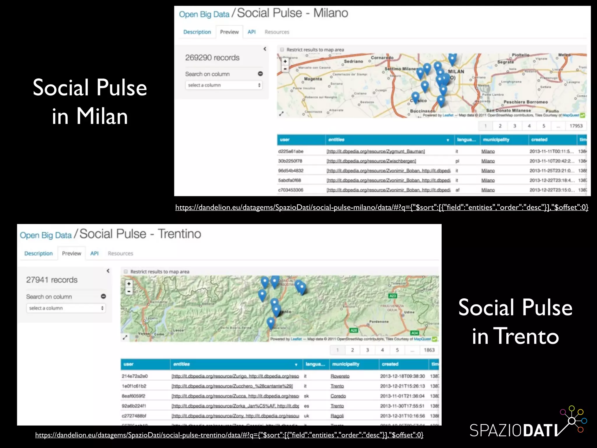 Social Pulse 	

in Milan
https://dandelion.eu/datagems/SpazioDati/social-pulse-milano/data/#?q={"$sort":[{"ﬁeld":"entities","order":"desc"}],"$offset":0}
https://dandelion.eu/datagems/SpazioDati/social-pulse-trentino/data/#?q={"$sort":[{"ﬁeld":"entities","order":"desc"}],"$offset":0}
Social Pulse 	

in Trento
 