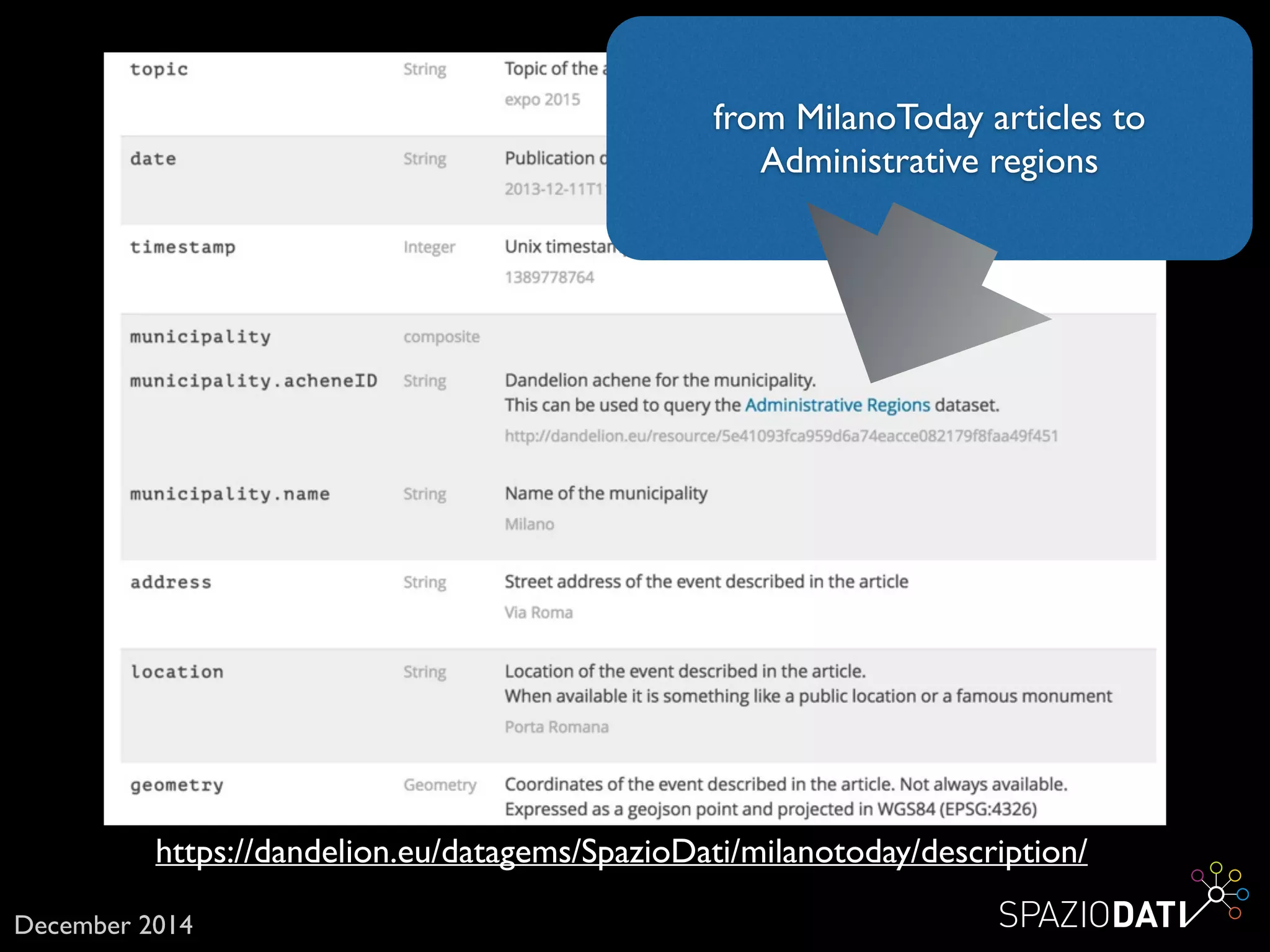 December 2014
from MilanoToday articles to
Administrative regions
https://dandelion.eu/datagems/SpazioDati/milanotoday/description/
 