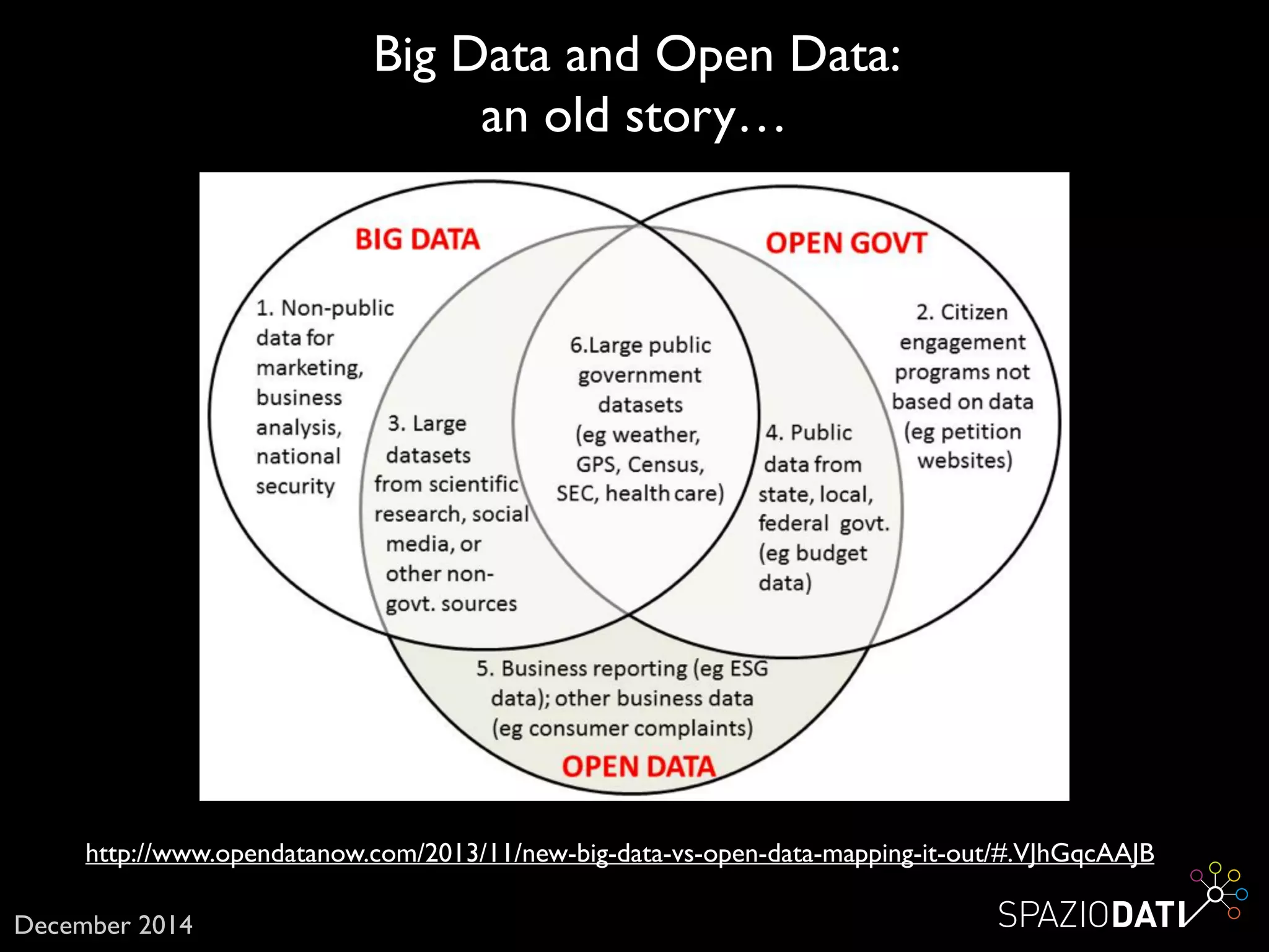 Big Data and Open Data: 	

an old story…
http://www.opendatanow.com/2013/11/new-big-data-vs-open-data-mapping-it-out/#.VJhGqcAAJB
December 2014
 