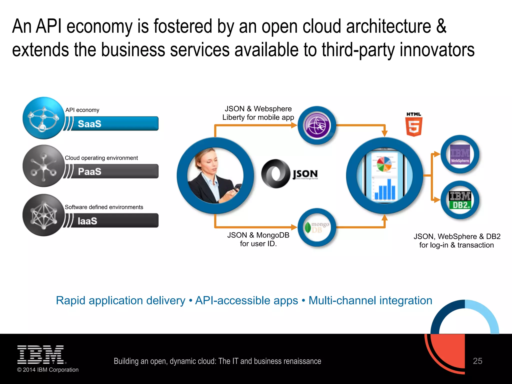 An API economy is fostered by an open cloud architecture & 
extends the business services available to third-party innovators 
API economy 
Cloud operating environment 
Software defined environments 
© 2014 IBM Corporation 
JSON, WebSphere & DB2 
for log-in & transaction 
25 
JSON & Websphere 
Liberty for mobile app 
JSON & MongoDB 
for user ID. 
Rapid application delivery • API-accessible apps • Multi-channel integration 
Building an open, dynamic cloud: The IT and business renaissance 
 
