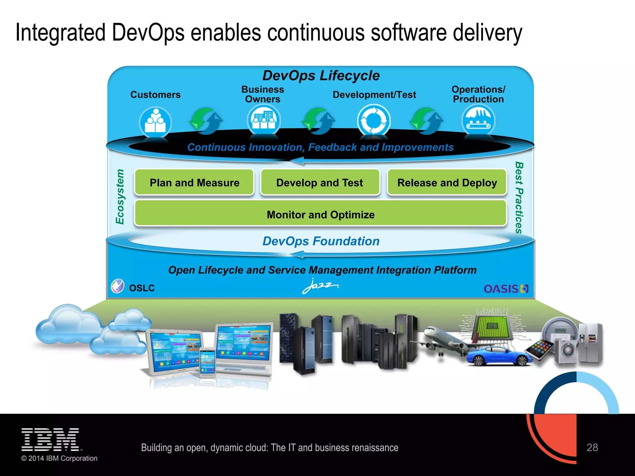 Integrated DevOps enables continuous software delivery 
© 2014 IBM Corporation 
DevOps Lifecycle 
Customers Development/Test Production Business 
Owners 
Continuous Innovation, Feedback and Improvements 
Plan and Measure Develop and Test Release and Deploy 
DevOps Foundation 
Operations/ 
Open Lifecycle and Service Management Integration Platform 
Building an open, dynamic cloud: The IT and business renaissance 28 
Ecosystem 
Best Practices 
Monitor and Optimize 
OSLC 
 