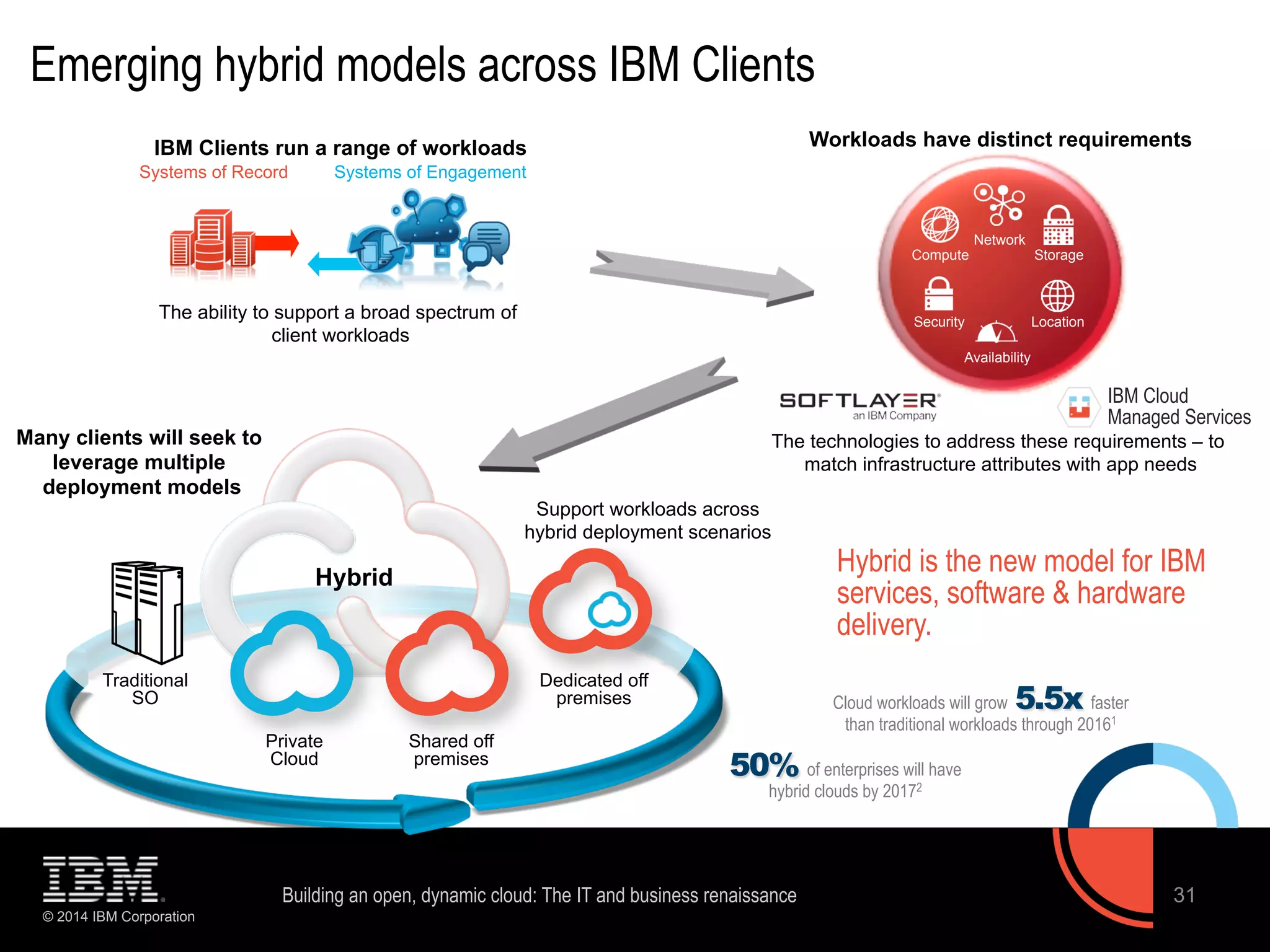 Emerging hybrid models across IBM Clients 
IBM Clients run a range of workloads 
© 2014 IBM Corporation 
Hybrid 
Workloads have distinct requirements 
Security Location 
Cloud workloads will grow 5.5x faster 
than traditional workloads through 20161 
Building an open, dynamic cloud: The IT and business renaissance 31 
Traditional 
SO 
Private 
Cloud 
Shared off 
premises 
Dedicated off 
premises 
Systems of Record Systems of Engagement 
The ability to support a broad spectrum of 
client workloads 
Compute 
Network 
Storage 
Availability 
IBM Cloud 
Managed Services 
The technologies to address these requirements – to 
match infrastructure attributes with app needs 
Many clients will seek to 
leverage multiple 
deployment models 
Support workloads across 
hybrid deployment scenarios 
Hybrid is the new model for IBM 
services, software & hardware 
delivery. 
50% of enterprises will have 
hybrid clouds by 20172 
 