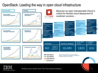 OpenStack: Leading the way in open cloud infrastructure 
Accumulated 
Community Population 
Accumulated 
Developer Population 
© 2014 IBM Corporation 
Monthly number of 
participants 
Monthly GIT 
contributors 
Community 
Ac?vity 
Because an open interoperable Cloud is 
critical for flexible cloud deployment & 
customer success… 
INDIVIDUAL MEMBERS 
TOTAL DEVS 
(12mos) 
Source: Qingye Jiang’s Blog:: CY14-Q1 Community 
Analysis — OpenStack vs OpenNebula vs Eucalyptus vs 
CloudStack-www.qyjohn.net/?p=3522 
COMPANIES 
382 
Members: 27 
Sponsors: 73 
Supporters: 282 18,489 
1803 
COMMITS 
(12mos) 
61k 
Building an open, dynamic cloud: The IT and business renaissance 13 
Accumulated 
Contributing 
Organizations 
Monthly GIT commits 
 