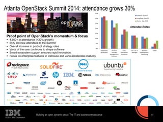 Atlanta OpenStack Summit 2014: attendance grows 30% 
Proof point of OpenStack’s momentum & focus 
§ 4,600+ in attendance (>30% growth) 
§ 65% are new attendees to the Summit 
§ Overall increase in product strategy roles 
§ Voice of the user continues to shape software 
§ Broad ecosystem support ensures rapid innovation 
§ Focus on enterprise features in Icehouse and Juno accelerates maturity 
© 2014 IBM Corporation 
Attendee Roles 
Building an open, dynamic cloud: The IT and business renaissance 14 
 