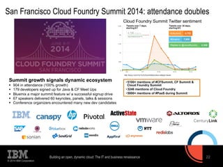 San Francisco Cloud Foundry Summit 2014: attendance doubles 
© 2014 IBM Corporation 
Cloud Foundry Summit Twitter sentiment 
• 5100+ mentions of #CFSummit, CF Summit & 
Cloud Foundry Summit 
• 3246 mentions of Cloud Foundry 
• 5000+ mentions of #PaaS during Summit 
Summit growth signals dynamic ecosystem 
§ 904 in attendance (100% growth) 
§ 179 developers signed up for Java & CF Meet Ups 
§ Bluemix a major summit feature w/ a successful signup drive 
§ 67 speakers delivered 60 keynotes, panels, talks & sessions 
§ Conference organizers encountered many new dev candidates 
Building an open, dynamic cloud: The IT and business renaissance 22 
 