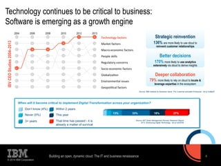 Technology continues to be critical to business: 
Software is emerging as a growth engine 
4 
5 
4 
5 
When will it become critical to implement Digital Transformation across your organization? 
© 2014 IBM Corporation 
4 
2004 2006 2008 2010 2012 2013 
1 
2 
3 
6 
7 
8 
9 
1 
2 
3 
6 
7 
8 
9 
1 
2 
3 
4 
5 
6 
7 
8 
9 
1 
2 
3 
4 
5 
6 
7 
8 
9 
1 
2 
3 
4 
5 
6 
7 
8 
9 
Technology 
factors 
Market 
factors 
Macro-­‐economic 
factors 
People 
skills 
Regulatory 
concerns 
Socio-­‐economic 
factors 
GlobalizaDon 
Environmental 
issues 
GeopoliDcal 
factors 
1 
2 
3 
4 
5 
6 
7 
8 
9 
Strategic reinvention 
136% are more likely to use cloud to 
reinvent customer relationships 
Better decisions 
170% more likely to use analytics 
extensively via cloud to derive insights 
Deeper collaboration 
79% more likely to rely on cloud to locate & 
leverage expertise in the ecosystem 
IBV CEO Studies 2004–2013 
Source: MIT Sloan Management Review, Research Report 
2013: Embracing Digital Technology - bit.ly/1stGER9 
Don’t know (4%) 
Never (5%) 
3+ years 
Within 2 years 
This year 
That time has passed - it is 
already a matter of survival 
Source: IBM Institute for Business Value: The Customer-activated Enterprise - bit.ly/1od8p0F 
13% 33% 18% 27% 
Building an open, dynamic cloud: The IT and business renaissance 
 