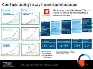 OpenStack: Leading the way in open cloud infrastructure 
Accumulated 
Community Population 
Accumulated 
Developer Populat...