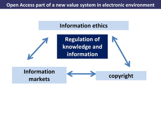Open Access part of a new value system in electronic environment


                                   Information ethics

                                      Regulation of
                                     knowledge and
                                       information

            Information
                                                                   copyright
              markets




A commons-based foundation of open access and other open models – Open Data Cologne 14.12.2010
 