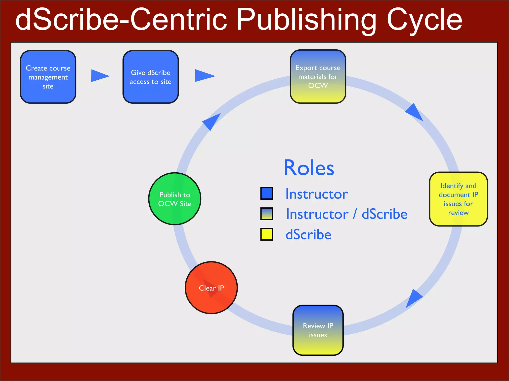 dScribing: Initial Reflections on Student-Centric OCW Publishing