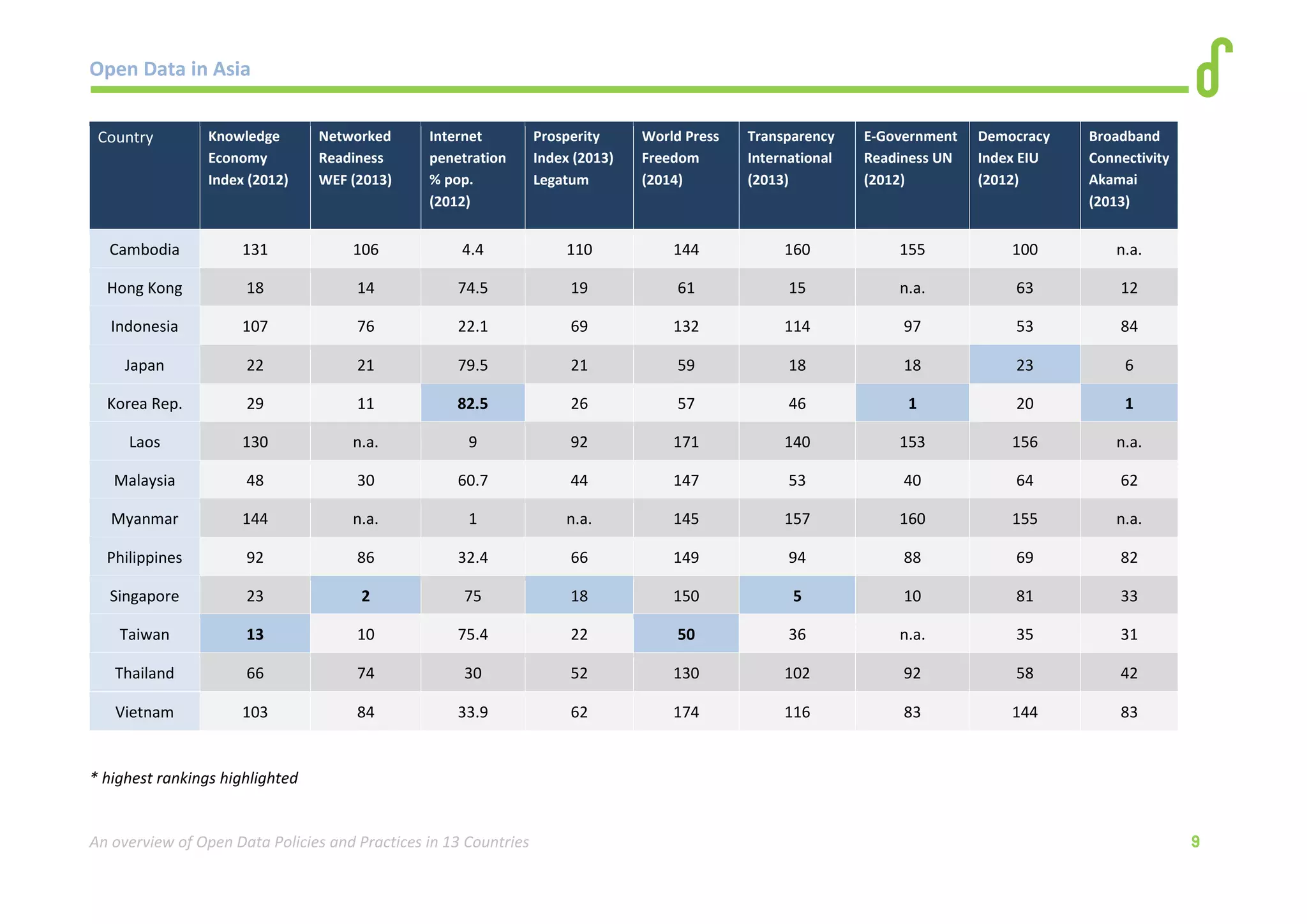 Open Data in Asia 
An overview of Open Data Policies and Practices in 13 Countries 9 
Country Knowledge 
Economy 
Index (2012) 
Networked 
Readiness 
WEF (2013) 
Internet 
penetration 
% pop. 
(2012) 
Prosperity 
Index (2013) 
Legatum 
World Press 
Freedom 
(2014) 
Transparency 
International 
(2013) 
E-Government 
Readiness UN 
(2012) 
Democracy 
Index EIU 
(2012) 
Broadband 
Connectivity 
Akamai 
(2013) 
Cambodia 131 106 4.4 110 144 160 155 100 n.a. 
Hong Kong 18 14 74.5 19 61 15 n.a. 63 12 
Indonesia 107 76 22.1 69 132 114 97 53 84 
Japan 22 21 79.5 21 59 18 18 23 6 
Korea Rep. 29 11 82.5 26 57 46 1 20 1 
Laos 130 n.a. 9 92 171 140 153 156 n.a. 
Malaysia 48 30 60.7 44 147 53 40 64 62 
Myanmar 144 n.a. 1 n.a. 145 157 160 155 n.a. 
Philippines 92 86 32.4 66 149 94 88 69 82 
Singapore 23 2 75 18 150 5 10 81 33 
Taiwan 13 10 75.4 22 50 36 n.a. 35 31 
Thailand 66 74 30 52 130 102 92 58 42 
Vietnam 103 84 33.9 62 174 116 83 144 83 
* highest rankings highlighted 
 