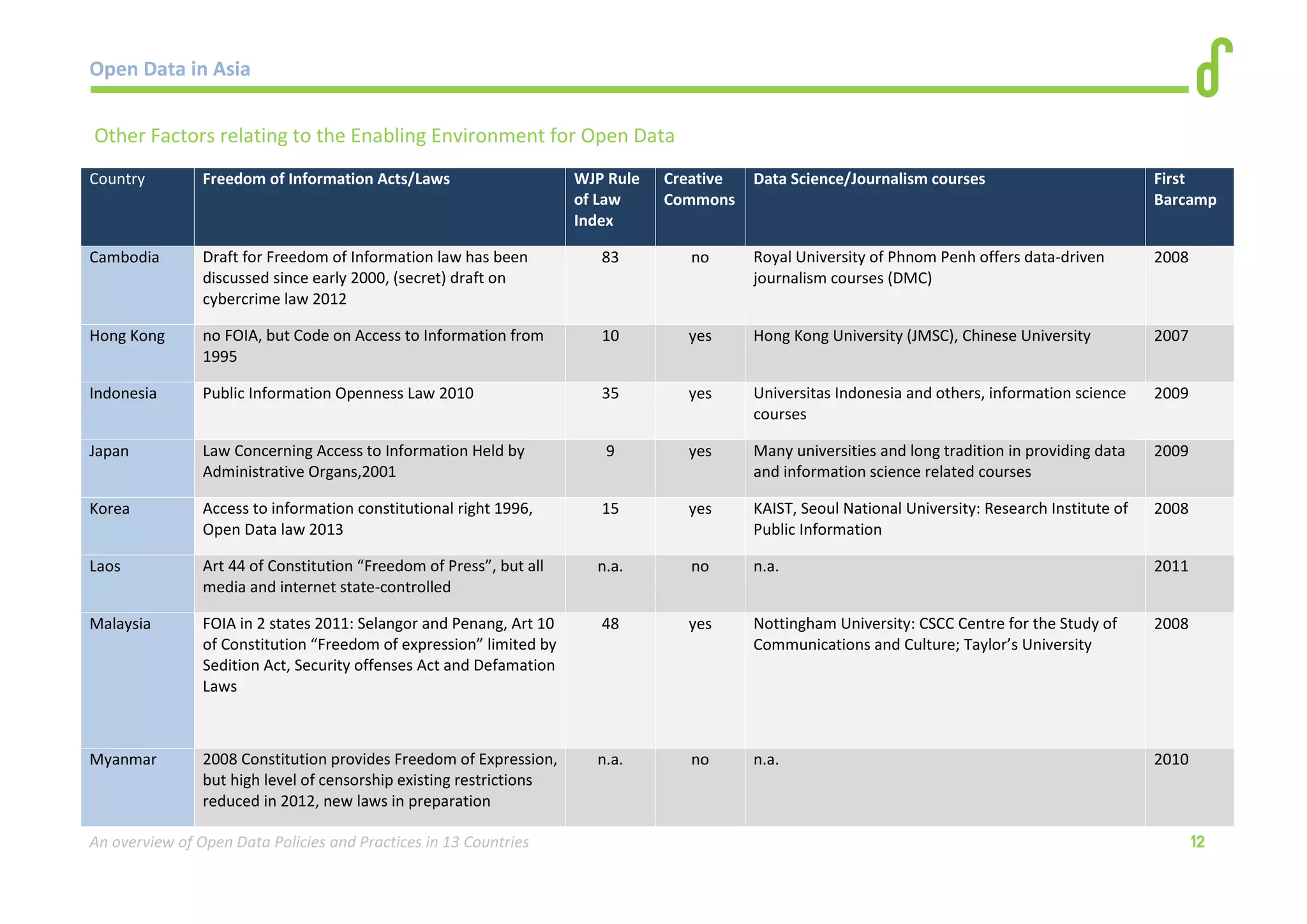 Open Data in Asia 
An overview of Open Data Policies and Practices in 13 Countries 12 
Other Factors relating to the Enabling Environment for Open Data 
Country Freedom of Information Acts/Laws WJP Rule 
of Law 
Index 
Creative 
Commons 
Data Science/Journalism courses First 
Barcamp 
Cambodia Draft for Freedom of Information law has been 
discussed since early 2000, (secret) draft on 
cybercrime law 2012 
83 no Royal University of Phnom Penh offers data-driven 
journalism courses (DMC) 
2008 
Hong Kong no FOIA, but Code on Access to Information from 
1995 
10 yes Hong Kong University (JMSC), Chinese University 2007 
Indonesia Public Information Openness Law 2010 35 yes Universitas Indonesia and others, information science 
courses 
2009 
Japan Law Concerning Access to Information Held by 
Administrative Organs,2001 
9 yes Many universities and long tradition in providing data 
and information science related courses 
2009 
Korea Access to information constitutional right 1996, 
Open Data law 2013 
15 yes KAIST, Seoul National University: Research Institute of 
Public Information 
2008 
Laos Art 44 of Constitution “Freedom of Press”, but all 
media and internet state-controlled 
n.a. no n.a. 2011 
Malaysia FOIA in 2 states 2011: Selangor and Penang, Art 10 
of Constitution “Freedom of expression” limited by 
Sedition Act, Security offenses Act and Defamation 
Laws 
48 yes Nottingham University: CSCC Centre for the Study of 
Communications and Culture; Taylor’s University 
2008 
Myanmar 2008 Constitution provides Freedom of Expression, 
but high level of censorship existing restrictions 
reduced in 2012, new laws in preparation 
n.a. no n.a. 2010 
 