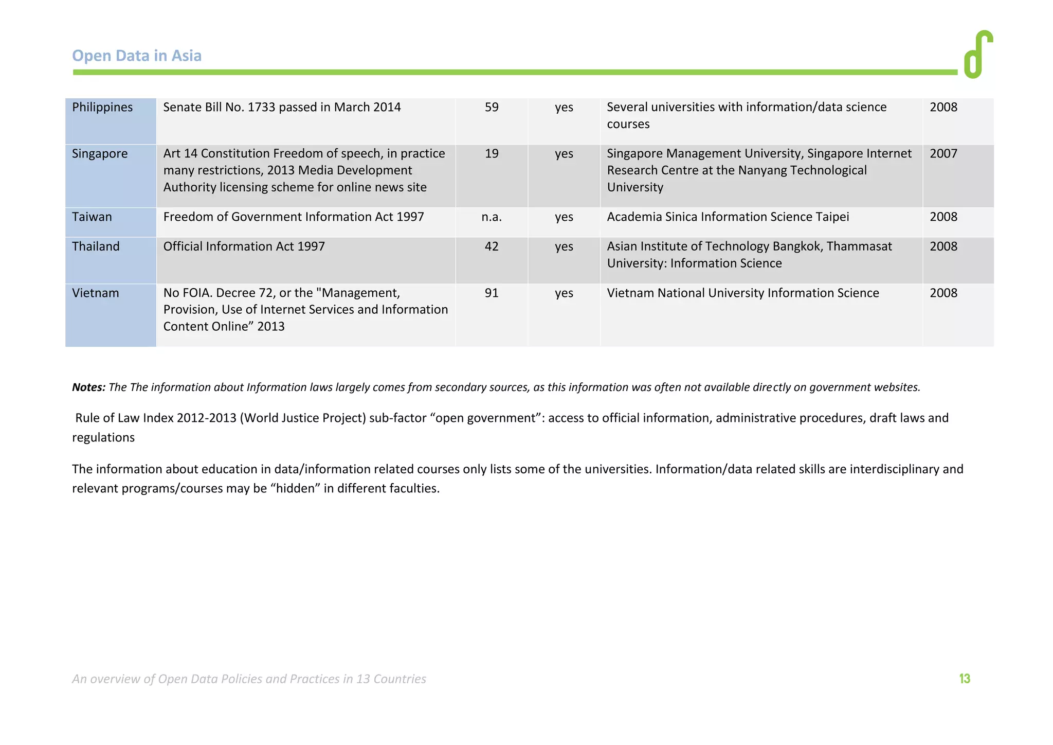 Open Data in Asia 
An overview of Open Data Policies and Practices in 13 Countries 13 
Philippines Senate Bill No. 1733 passed in March 2014 59 yes Several universities with information/data science 
courses 
2008 
Singapore Art 14 Constitution Freedom of speech, in practice 
many restrictions, 2013 Media Development 
Authority licensing scheme for online news site 
19 yes Singapore Management University, Singapore Internet 
Research Centre at the Nanyang Technological 
University 
2007 
Taiwan Freedom of Government Information Act 1997 n.a. yes Academia Sinica Information Science Taipei 2008 
Thailand Official Information Act 1997 42 yes Asian Institute of Technology Bangkok, Thammasat 
University: Information Science 
2008 
Vietnam No FOIA. Decree 72, or the "Management, 
Provision, Use of Internet Services and Information 
Content Online” 2013 
91 yes Vietnam National University Information Science 2008 
Notes: The The information about Information laws largely comes from secondary sources, as this information was often not available directly on government websites. 
Rule of Law Index 2012-2013 (World Justice Project) sub-factor “open government”: access to official information, administrative procedures, draft laws and 
regulations 
The information about education in data/information related courses only lists some of the universities. Information/data related skills are interdisciplinary and 
relevant programs/courses may be “hidden” in different faculties. 
 