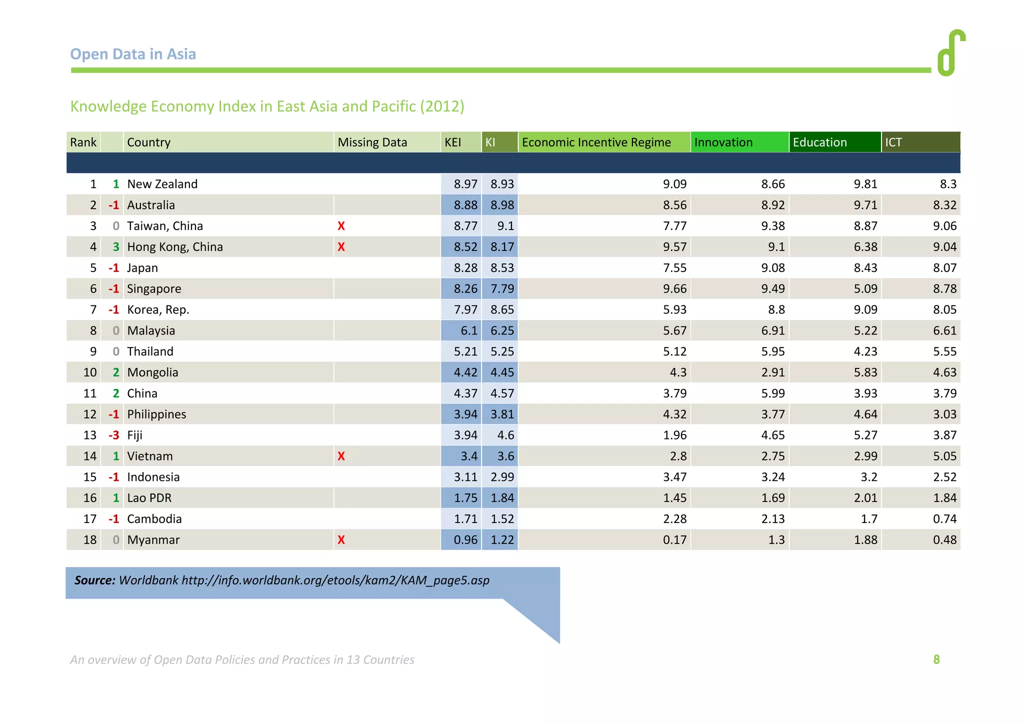 Open Data in Asia 
An overview of Open Data Policies and Practices in 13 Countries 8 
Knowledge Economy Index in East Asia and Pacific (2012) 
Rank 
Country Missing Data KEI KI Economic Incentive Regime Innovation Education ICT 
1 1 New Zealand 
8.97 8.93 9.09 8.66 9.81 8.3 
2 -1 Australia 
8.88 8.98 8.56 8.92 9.71 8.32 
3 0 Taiwan, China X 8.77 9.1 7.77 9.38 8.87 9.06 
4 3 Hong Kong, China X 8.52 8.17 9.57 9.1 6.38 9.04 
5 -1 Japan 
8.28 8.53 7.55 9.08 8.43 8.07 
6 -1 Singapore 
8.26 7.79 9.66 9.49 5.09 8.78 
7 -1 Korea, Rep. 
7.97 8.65 5.93 8.8 9.09 8.05 
8 0 Malaysia 
6.1 6.25 5.67 6.91 5.22 6.61 
9 0 Thailand 
5.21 5.25 5.12 5.95 4.23 5.55 
10 2 Mongolia 
4.42 4.45 4.3 2.91 5.83 4.63 
11 2 China 
4.37 4.57 3.79 5.99 3.93 3.79 
12 -1 Philippines 
3.94 3.81 4.32 3.77 4.64 3.03 
13 -3 Fiji 
3.94 4.6 1.96 4.65 5.27 3.87 
14 1 Vietnam X 3.4 3.6 2.8 2.75 2.99 5.05 
15 -1 Indonesia 
3.11 2.99 3.47 3.24 3.2 2.52 
16 1 Lao PDR 
1.75 1.84 1.45 1.69 2.01 1.84 
17 -1 Cambodia 
1.71 1.52 2.28 2.13 1.7 0.74 
18 0 Myanmar X 0.96 1.22 0.17 1.3 1.88 0.48 
Source: Worldbank http://info.worldbank.org/etools/kam2/KAM_page5.asp 
 