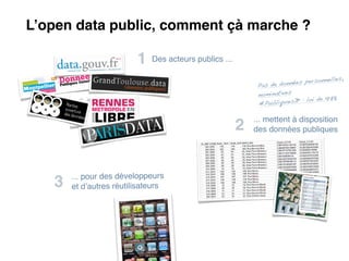 L’open data public, comment çà marche ?

                         1   Des acteurs publics ...

                           ...
