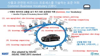 © Auto-ID Lab Korea / KAIST
Slide 23
사물과 관련된 비즈니스 프로세스를 기술하는 표준 어휘
Common Business Vocabulary (CBV)
 이벤트 데이터의 상황을 표기 하기 위한 표준화된 어휘 (Common, User Vocabulary)
 Identifier 의 Syntax 와 Vocabulary Element 표준화
(1) urn:epcglobal:cbv:bizstep:assembling
(4) bizstep:arriving
(3) bizstep:departing
(11)bizstep: destroying
(7) bizstep:inspecting
(5) bizstep:unloading
(9) bizstep:repairing
(10) bizstep:replacing
(6) bizstep:retail_selling
(2) bizstep:loading
(8)urn:gs1:epcisapp:
car:bizstep:ecall (사용자
표준 예제)
(8)urn:epcglobal:cbv:disp:
Damaged
산업별 확장 지원
(헬스케어, 스마트시티,…)
Also adopted by ISO/IEC
ISO/IEC 19987:2015 standard
 