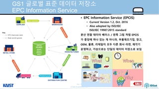 © Auto-ID Lab Korea / KAIST
Slide 24
GS1 글로벌 표준 데이터 저장소
EPC Information Service
• EPC Information Service (EPCIS)
• Current Version 1.2, Oct. 2016
• Also adopted by ISO/IEC
ISO/IEC 19987:2015 standard
분산 연합 데이터 베이스 / 왼쪽 그림 처럼 EPCIS
가 중앙에 하나 있는 게 아니라, 부품제조기업, 창고,
OEM, 물류, 리테일이 모두 다른 회사 라면, 제각기
운영하고, 가상으로는 단일의 데이터 저장소로 보임
 