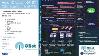 © Auto-ID Lab Korea / KAIST
Slide 26
• Oliot Open Source Project
• GS1 최신 표준과 사물인터넷 연구 결과의
레퍼런스 구현
• GS1 Source
• Pedigree
• Traceability & Recall
• ONS
• DS
• EPCIS
• F&C
• IoT connectivity Layer
• Dashboard
• http://oliot.org
Auto-ID Labs, KAIST
Oliot 오픈소스 프로젝트
 