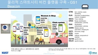 © Auto-ID Lab Korea / KAIST
Slide 42
물리적 스마트시티 비컨 플랫폼 구축 - GS1
Beacon
GTIN: item, machine, asset,
advertising
GLN: Geo-fence, location(indoor,
outdoor), navigation
SSCC: Trace, tracking,
GRAI: Rental, identification,
authentication, authority
GIAI: Identification,
authentication, authority
GSRN: Relation service,
reservation, shopping list
GDTI: Document, image
GCN: coupon
CPID: material, components of
machine
SGTIN: specific item
SGLN: specific location
GRAI
GIAI
GSRN
(S)GLN
GSRN
(S)GTIN
(S)GTIN
GDTI
GCN
SSCC
CPID
GSRN
Service Public infra.
Museum & Shop
Chain system
GS1Beacon: EPCGlobal ONS 및 EPCIS를 이용한 GS1 코드 기반 IoT 저전력 블루투스 비콘 서비스 방법
및 시스템 [한국, 미국 특허 출원]
국제 표준과 오픈소스 생태계에서의 상업적
비즈니스 모델?
 