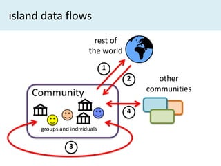 Open Data Islands and Communities