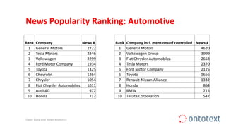 News Popularity Ranking: Automotive
Open Data and News Analytics
Rank Company News # Rank Company incl. mentions of controlled News #
1 General Motors 2722 1 General Motors 4620
2 Tesla Motors 2346 2 Volkswagen Group 3999
3 Volkswagen 2299 3 Fiat Chrysler Automobiles 2658
4 Ford Motor Company 1934 4 Tesla Motors 2370
5 Toyota 1325 5 Ford Motor Company 2125
6 Chevrolet 1264 6 Toyota 1656
7 Chrysler 1054 7 Renault-Nissan Alliance 1332
8 Fiat Chrysler Automobiles 1011 8 Honda 864
9 Audi AG 972 9 BMW 715
10 Honda 717 10 Takata Corporation 547
 
