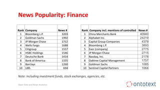 News Popularity: Finance
Open Data and News Analytics
Rank Company News # Rank Company incl. mentions of controlled News #
1 Bloomberg L.P. 3203 1 China Merchants Bank 40940
2 Goldman Sachs 1992 2 Alphabet Inc. 24219
3 JP Morgan Chase 1712 3 Capital Group Companies 4379
4 Wells Fargo 1688 4 Bloomberg L.P. 3893
5 Citigroup 1557 5 Exor (company) 2775
6 HSBC Holdings 1546 6 JP Morgan Chase 2715
7 Deutsche Bank 1414 7 Nasdaq, Inc. 2178
8 Bank of America 1335 8 Oaktree Capital Management 1757
9 Barclays 1260 9 Goldman Sachs 1085
10 UBS 694 10 Sentinel Capital Partners 1064
Note: Including investment funds, stock exchanges, agencies, etc.
 
