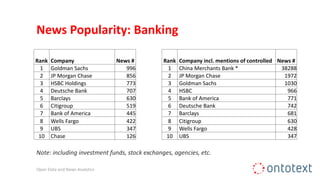News Popularity: Banking
Open Data and News Analytics
Rank Company News # Rank Company incl. mentions of controlled News #
1 Goldman Sachs 996 1 China Merchants Bank * 38288
2 JP Morgan Chase 856 2 JP Morgan Chase 1972
3 HSBC Holdings 773 3 Goldman Sachs 1030
4 Deutsche Bank 707 4 HSBC 966
5 Barclays 630 5 Bank of America 771
6 Citigroup 519 6 Deutsche Bank 742
7 Bank of America 445 7 Barclays 681
8 Wells Fargo 422 8 Citigroup 630
9 UBS 347 9 Wells Fargo 428
10 Chase 126 10 UBS 347
Note: including investment funds, stock exchanges, agencies, etc.
 