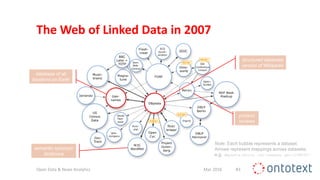 The Web of Linked Data in 2007
Mar 2016Open Data & News Analytics #3
structured database
version of Wikipedia
database of all
locations on Earth
product
reviews
semantic synonym
dictionary
Note: Each bubble represents a dataset.
Arrows represent mappings across datasets;
e.g. dbpedia:Paris owl:sameAs geo:2988507
 