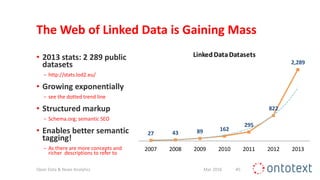 The Web of Linked Data is Gaining Mass
Mar 2016Open Data & News Analytics #5
• 2013 stats: 2 289 public
datasets
− http://stats.lod2.eu/
• Growing exponentially
− see the dotted trend line
• Structured markup
− Schema.org; semantic SEO
• Enables better semantic
tagging!
− As there are more concepts and
richer descriptions to refer to
27 43 89 162
295
822
2,289
2007 2008 2009 2010 2011 2012 2013
LinkedDataDatasets
 