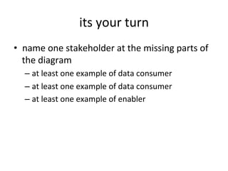 its	
  your	
  turn	
  
•  name	
  one	
  stakeholder	
  at	
  the	
  missing	
  parts	
  of	
  
the	
  diagram	
  
– at	
...