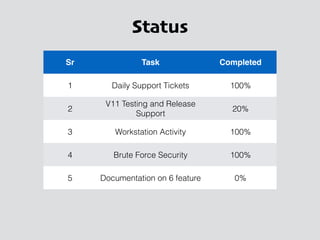 Sr Task Completed
1 Daily Support Tickets 100%
2
V11 Testing and Release
Support
20%
3 Workstation Activity 100%
4 Brute Force Security 100%
5 Documentation on 6 feature 0%
Status
 