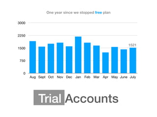 Trial Accounts
0
750
1500
2250
3000
Aug Sept Oct Nov Dec Jan Feb Mar Apr May June July
One year since we stopped free plan
1521
 