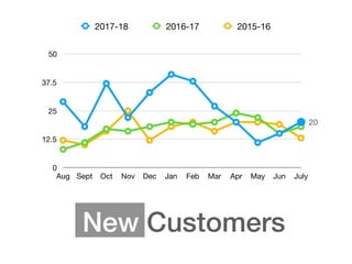 New Customers
0
12.5
25
37.5
50
Aug Sept Oct Nov Dec Jan Feb Mar Apr May Jun July
2017-18 2016-17 2015-16
20
 