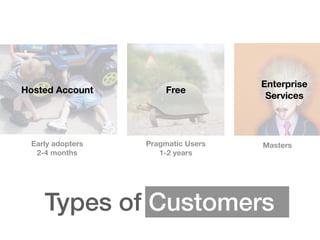 Types of Customers
Early adopters 
2-4 months
Pragmatic Users 
1-2 years
Masters
Hosted Account Free
Enterprise 
Services
 