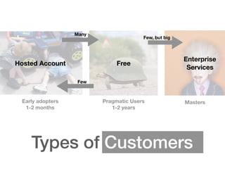 Types of Customers
Early adopters 
1-2 months
Pragmatic Users 
1-2 years
Masters
Hosted Account Free
Enterprise 
Services
Few
Few, but big
Many
 