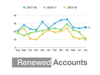 Renewed Accounts
0
10
20
30
40
Aug Sept Oct Nov Dec Jan Feb Mar Apr May Jun July
2017-18 2016-17 2015-16
25
 