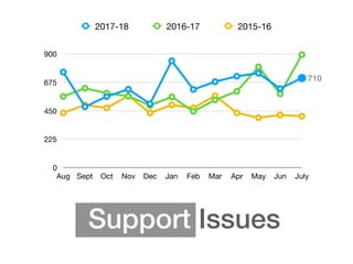 Support Issues
0
225
450
675
900
Aug Sept Oct Nov Dec Jan Feb Mar Apr May Jun July
2017-18 2016-17 2015-16
710
 