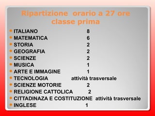 Ripartizione orario a 27 ore
classe prima
ITALIANO 8
MATEMATICA 6
STORIA 2
GEOGRAFIA 2
SCIENZE 2
MUSICA 1
ARTE E IMMAGINE 1
TECNOLOGIA attività trasversale
SCIENZE MOTORIE 2
RELlGIONE CATTOLICA 2
CITTADINAZA E COSTITUZIONE attività trasversale
INGLESE 1
 