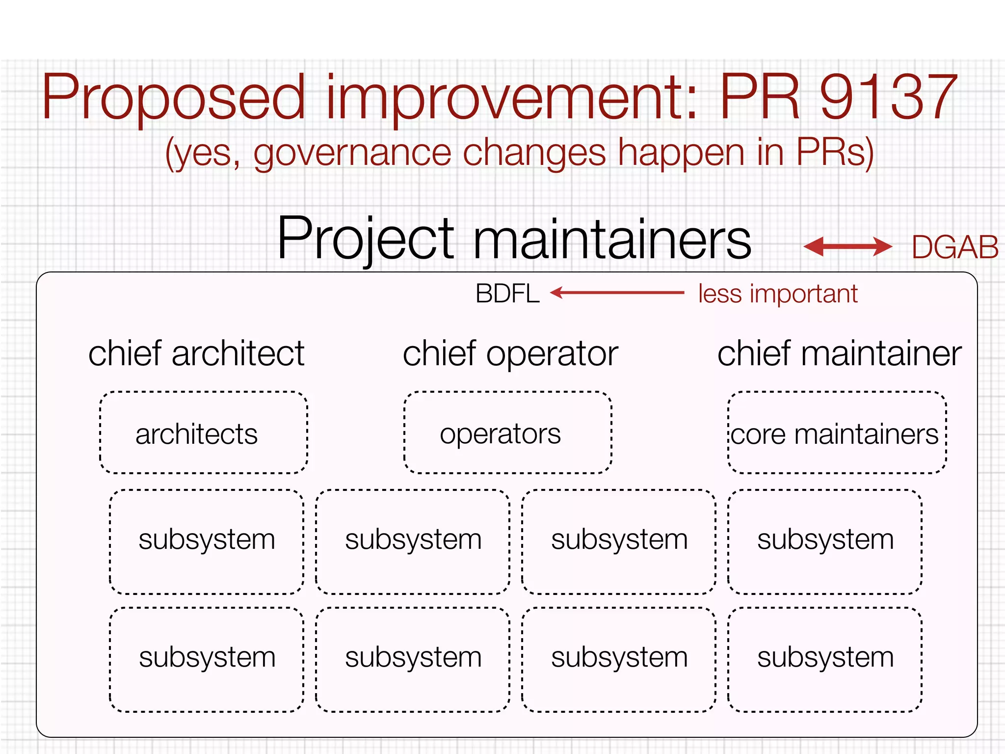 Proposed improvement: PR 9137 
(yes, governance changes happen in PRs) 
Project maintainers DGAB 
BDFL 
less important 
chief architect chief operator chief maintainer 
architects operators core maintainers 
subsystem subsystem subsystem subsystem 
subsystem subsystem subsystem subsystem 
 