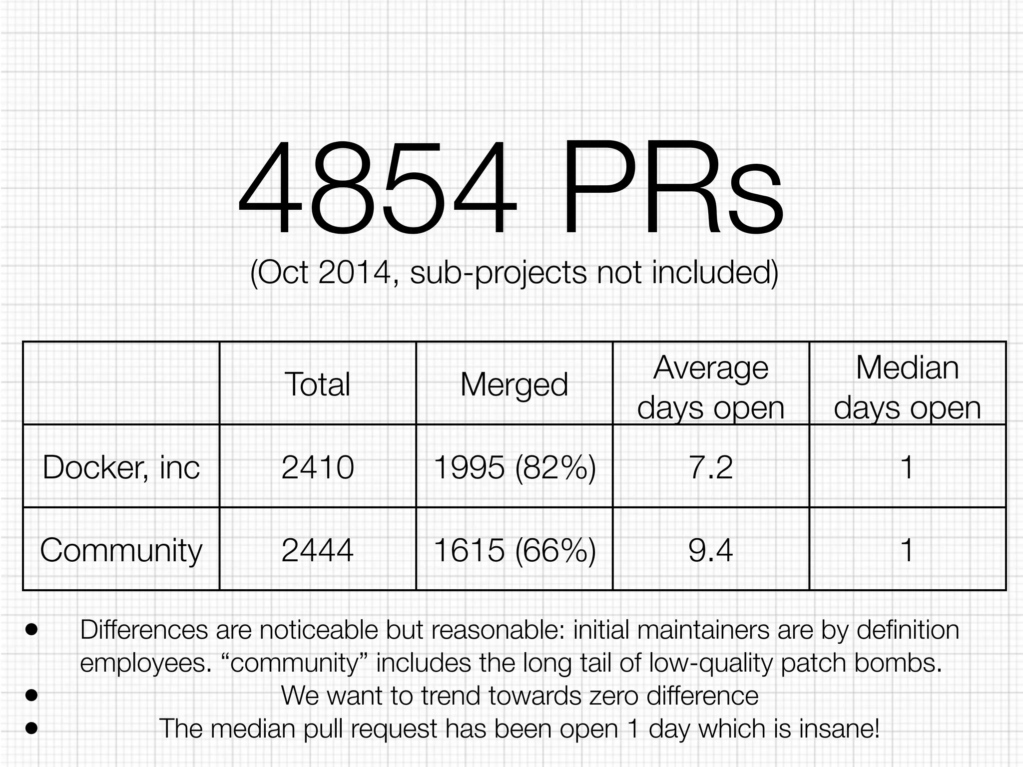 4854 PRs 
(Oct 2014, sub-projects not included) 
Total Merged Average 
days open 
Median 
days open 
Docker, inc 2410 1995 (82%) 7.2 1 
Community 2444 1615 (66%) 9.4 1 
• Differences are noticeable but reasonable: initial maintainers are by definition 
employees. “community” includes the long tail of low-quality patch bombs. 
• We want to trend towards zero difference 
• The median pull request has been open 1 day which is insane! 
 