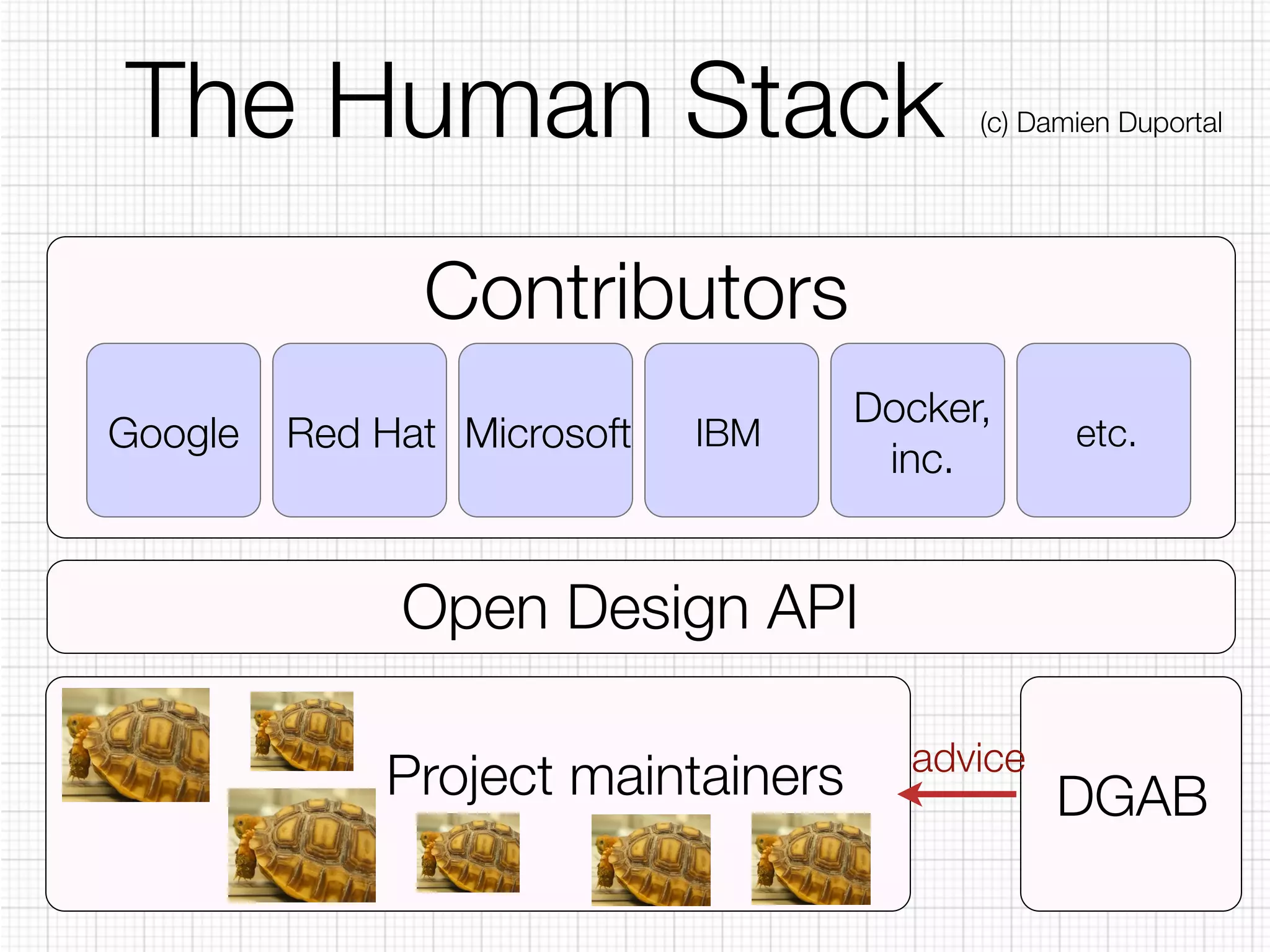 The Human Stack (c) Damien Duportal 
Contributors 
Google Red Hat Microsoft Docker, 
IBM inc. etc. 
Open Design API 
Project maintainers 
DGAB advice 
 