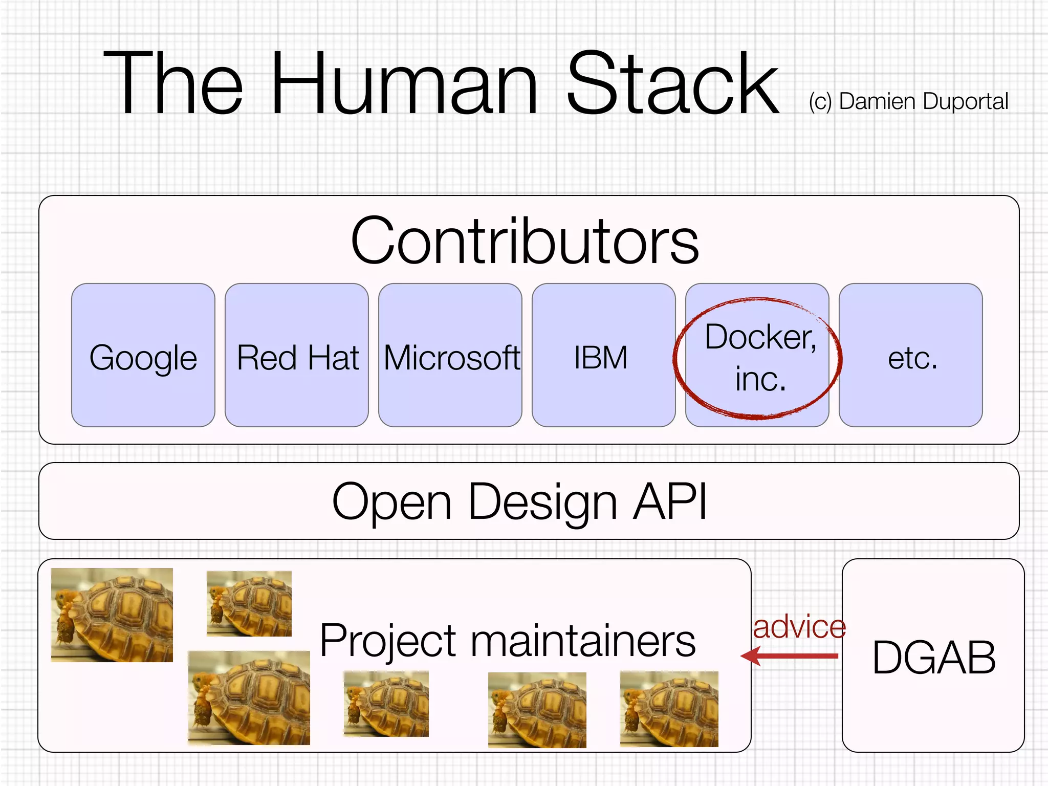 The Human Stack (c) Damien Duportal 
Contributors 
Google Red Hat Microsoft Docker, 
IBM inc. etc. 
Open Design API 
Project maintainers DGAB advice 
 