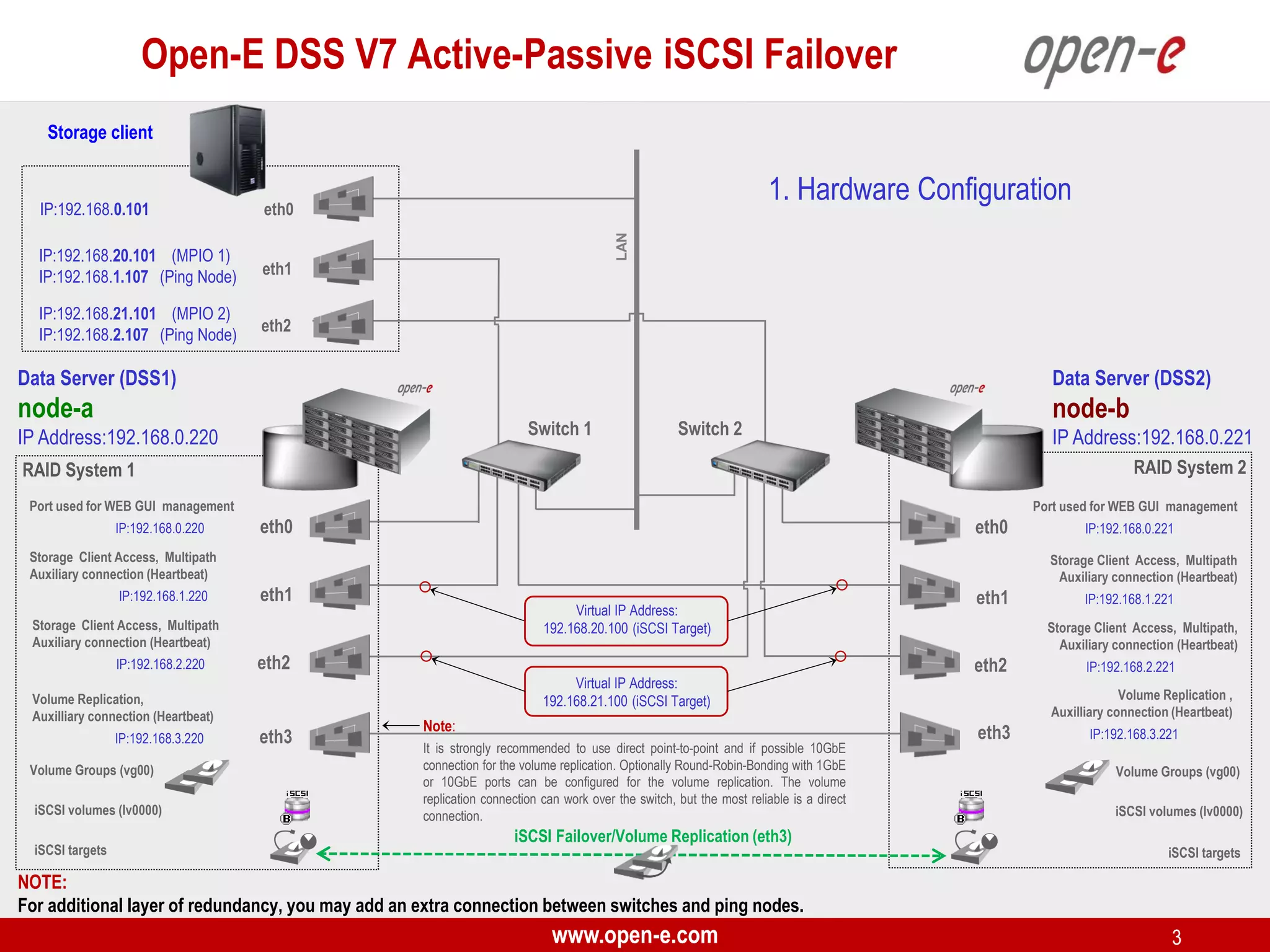 Open-E DSS V7 Active-Passive iSCSI Failover
Storage client

IP:192.168.20.101 (MPIO 1)
IP:192.168.1.107 (Ping Node)

eth1

IP:192.168.21.101 (MPIO 2)
IP:192.168.2.107 (Ping Node)

1. Hardware Configuration

eth0

eth2

LAN

IP:192.168.0.101

Data Server (DSS1)

Data Server (DSS2)

node-a

Switch 1

IP Address:192.168.0.220

node-b

Switch 2

IP Address:192.168.0.221
RAID System 2

RAID System 1
Port used for WEB GUI management
IP:192.168.0.220

Port used for WEB GUI management

eth0

eth0

Storage Client Access, Multipath
Auxiliary connection (Heartbeat)
IP:192.168.1.220

Storage Client Access, Multipath
Auxiliary connection (Heartbeat)

eth1

Virtual IP Address:
192.168.20.100 (iSCSI Target)

Storage Client Access, Multipath
Auxiliary connection (Heartbeat)
IP:192.168.2.220

eth2
Virtual IP Address:
192.168.21.100 (iSCSI Target)

Volume Replication,
Auxilliary connection (Heartbeat)
IP:192.168.3.220
Volume Groups (vg00)
iSCSI volumes (lv0000)
iSCSI targets

eth3

IP:192.168.0.221

Note:
It is strongly recommended to use direct point-to-point and if possible 10GbE
connection for the volume replication. Optionally Round-Robin-Bonding with 1GbE
or 10GbE ports can be configured for the volume replication. The volume
replication connection can work over the switch, but the most reliable is a direct
connection.

iSCSI Failover/Volume Replication (eth3)

eth1

IP:192.168.1.221
Storage Client Access, Multipath,
Auxiliary connection (Heartbeat)

eth2

IP:192.168.2.221
Volume Replication ,
Auxilliary connection (Heartbeat)

eth3

IP:192.168.3.221
Volume Groups (vg00)
iSCSI volumes (lv0000)

iSCSI targets

NOTE:
For additional layer of redundancy, you may add an extra connection between switches and ping nodes.

www.open-e.com

3

 