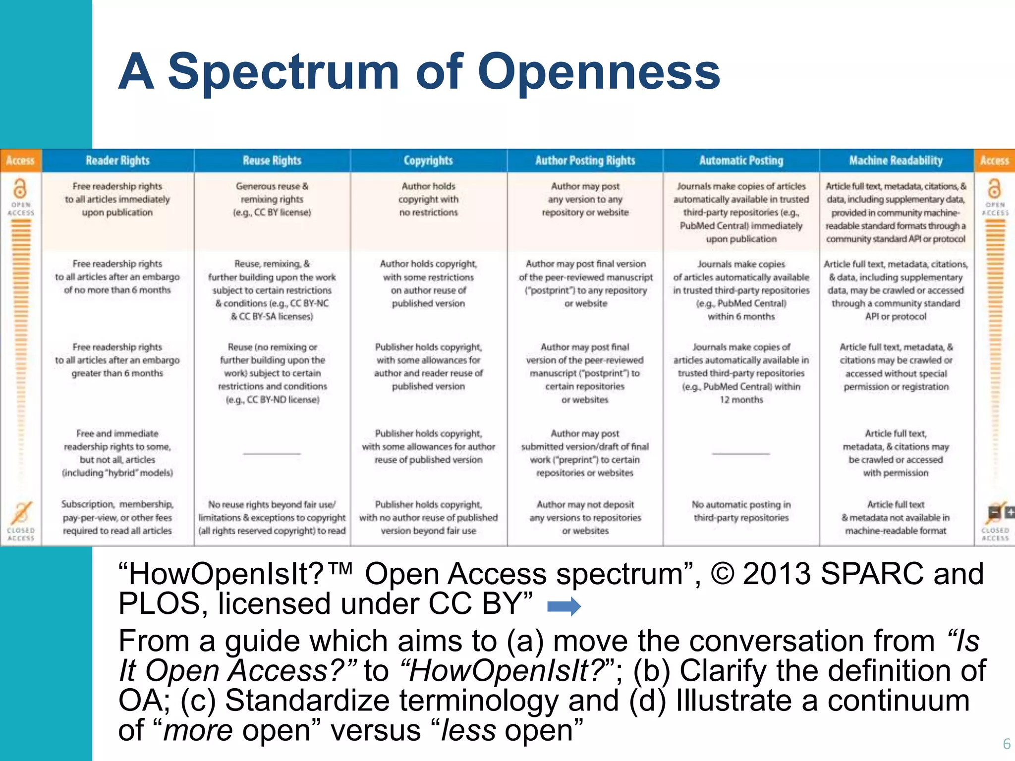 A Spectrum of Openness

“HowOpenIsIt?™ Open Access spectrum”, © 2013 SPARC and
PLOS, licensed under CC BY”
From a guide which aims to (a) move the conversation from “Is
It Open Access?” to “HowOpenIsIt?”; (b) Clarify the definition of
OA; (c) Standardize terminology and (d) Illustrate a continuum
of “more open” versus “less open”

6

 