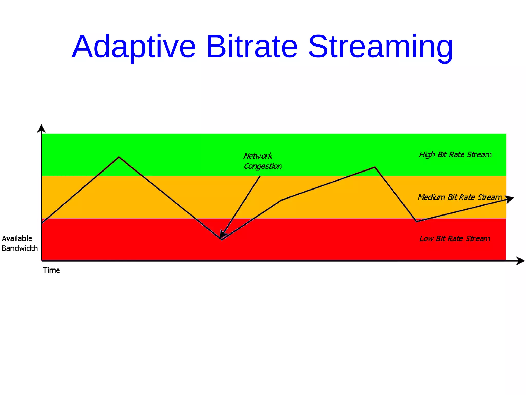 Adaptive Bitrate Streaming
 