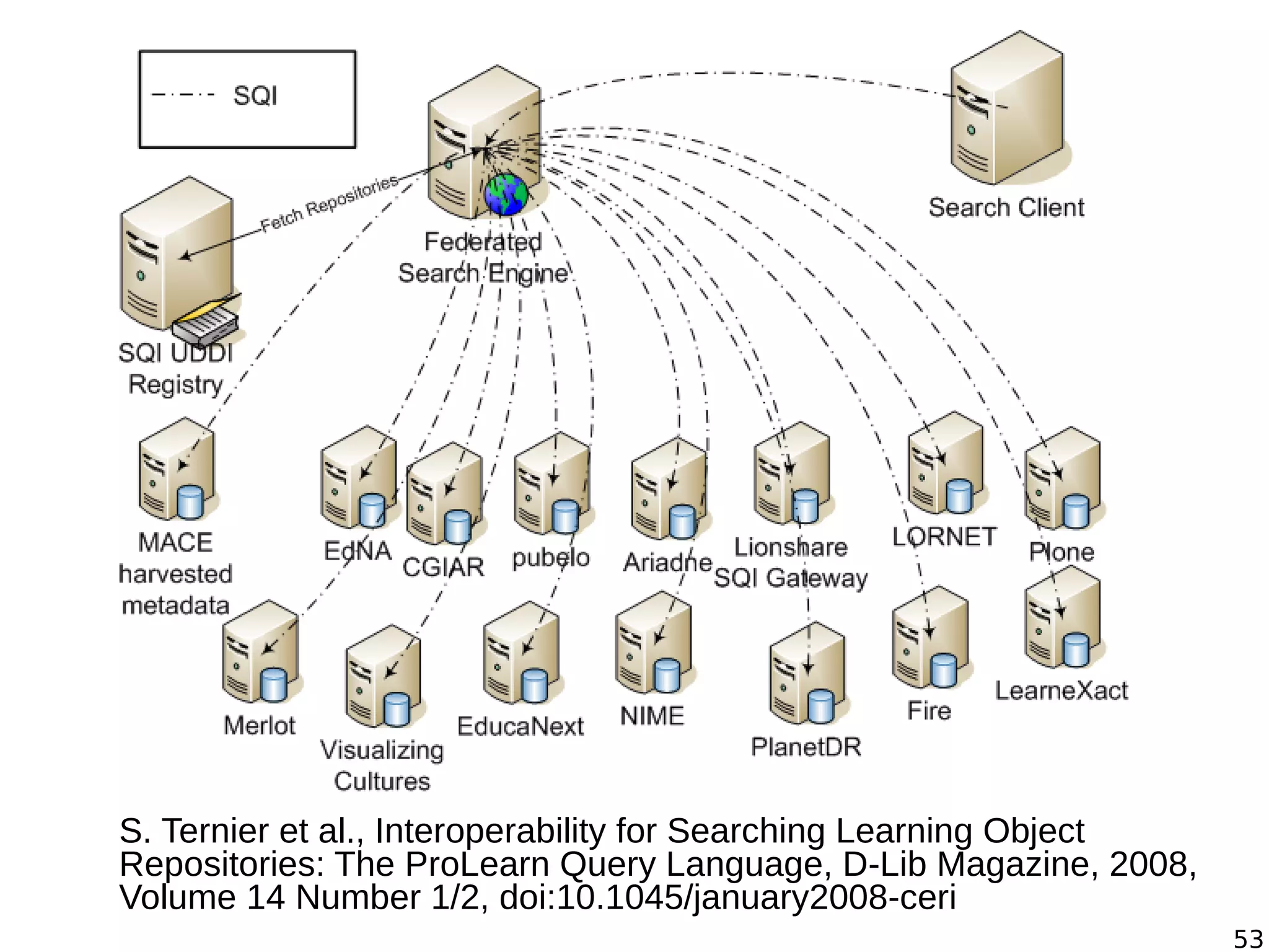 53
S. Ternier et al., Interoperability for Searching Learning Object
Repositories: The ProLearn Query Language, D-Lib Magazine, 2008,
Volume 14 Number 1/2, doi:10.1045/january2008-ceri
 